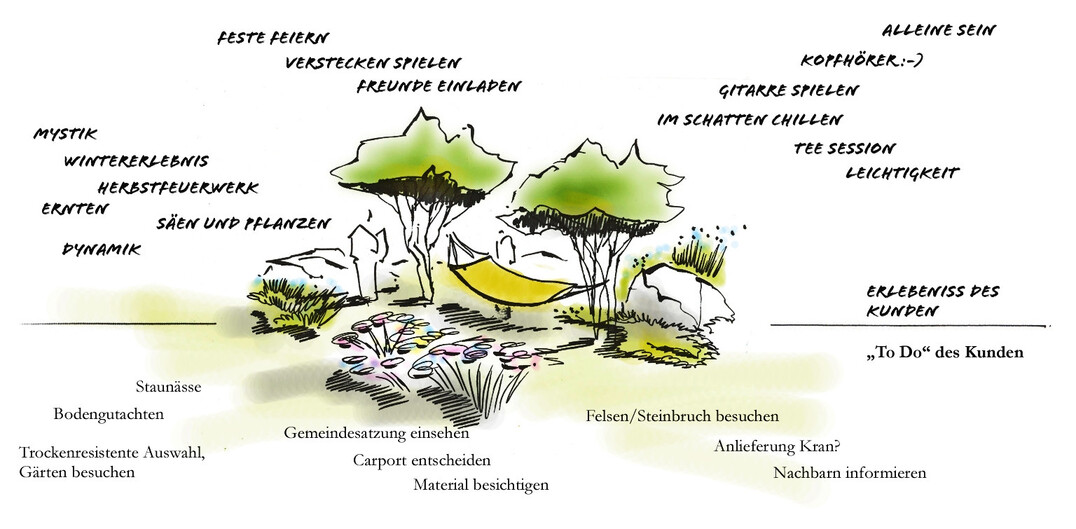 Im Zentrum Ihres Kundengesprächs steht eine Skizze, die Sie gemeinsam entwickeln: In der oberen Hälfte notieren Sie alle Gefühle und Erlebnisse, die Ihr Kunde mit dem Gartenprojekt verbindet. In der unteren Hälfte halten Sie die zu erwartenden Aufgaben fest. Aus dieser Grafik mit vielen Ideen und Assoziationen können Sie das „Storytelling“ der Gestaltung entwickeln.