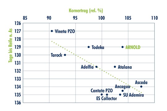 Reifeverhalten und Ertragsleistung von Sojasorten in den LSV Baden-Württemberg 2024/2025
* Eigene Berechnungen: 2024: n=3, VSD: 32,4dt/ha 2025: n=4, VSD: 38,5dt/ha