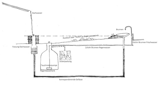 Geplanter Wasserkreislauf