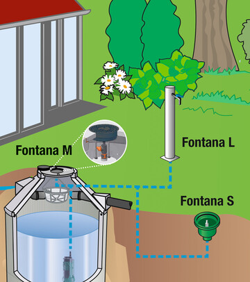 Mit der neuen Entnahmestelle Fontana M gibt es nun drei verschiedene Mglichkeiten zur Entnahme des gesammelten Regenwassers.